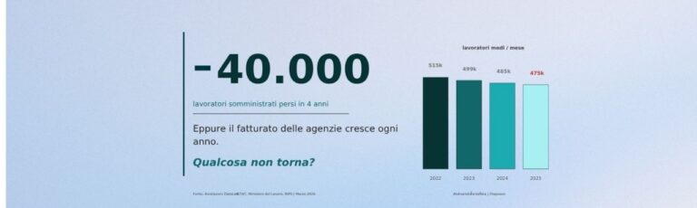 Il paradosso della somministrazione: quattro anni di calo occupazionale, fatturato in crescita. Cosa sta succedendo davvero – e cosa significa per chi gestisce la forza lavoro.